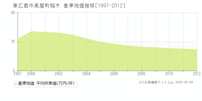 東広島市高屋町稲木の基準地価推移グラフ 