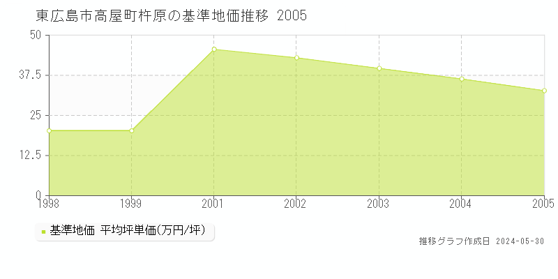 東広島市高屋町杵原の基準地価推移グラフ 