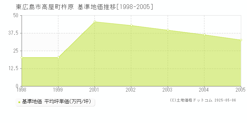 高屋町杵原(東広島市)の基準地価推移グラフ(坪単価)[1998-2005年]