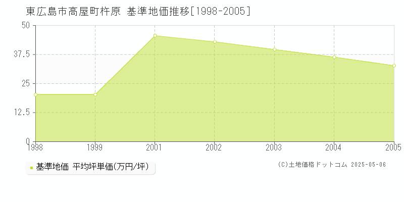 東広島市高屋町杵原の基準地価推移グラフ 