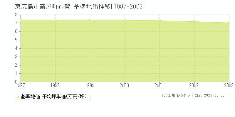 高屋町造賀(東広島市)の基準地価推移グラフ(坪単価)[1997-2003年]