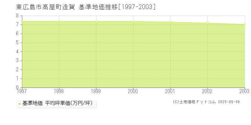 東広島市高屋町造賀の基準地価推移グラフ 