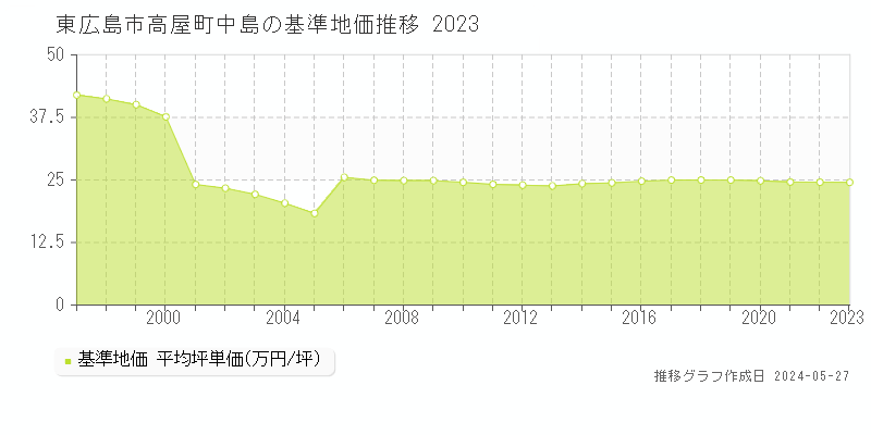 東広島市高屋町中島の基準地価推移グラフ 