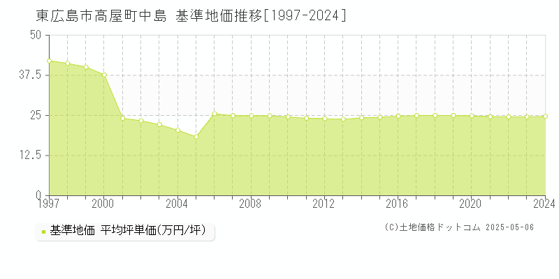 高屋町中島(東広島市)の基準地価推移グラフ(坪単価)[1997-2024年]