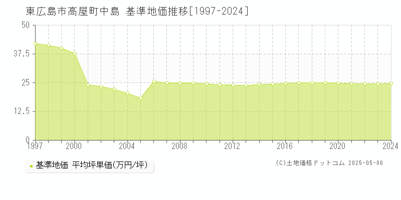 東広島市高屋町中島の基準地価推移グラフ 