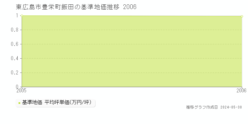 東広島市豊栄町飯田の基準地価推移グラフ 