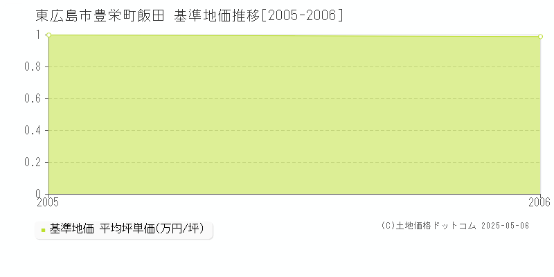 豊栄町飯田(東広島市)の基準地価推移グラフ(坪単価)[2005-2006年]