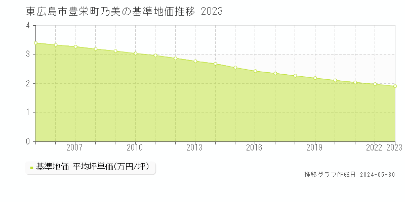 東広島市豊栄町乃美の基準地価推移グラフ 