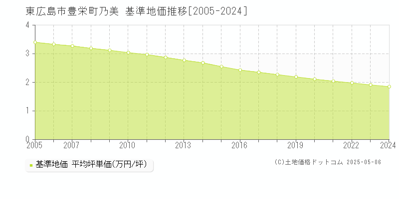 豊栄町乃美(東広島市)の基準地価推移グラフ(坪単価)[2005-2024年]