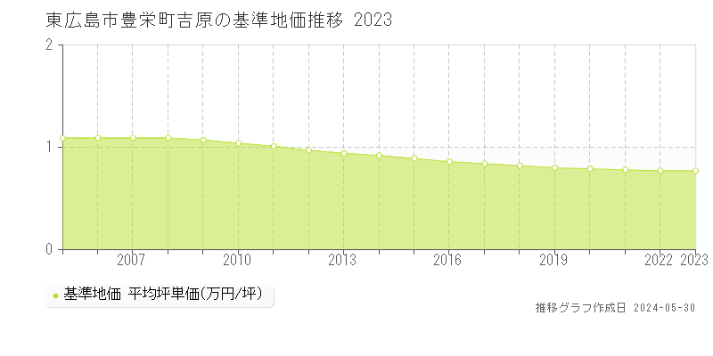 東広島市豊栄町吉原の基準地価推移グラフ 