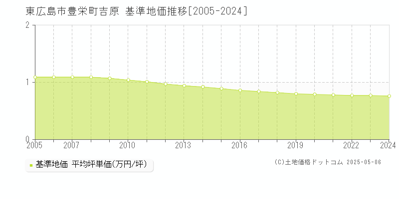 豊栄町吉原(東広島市)の基準地価推移グラフ(坪単価)[2005-2024年]