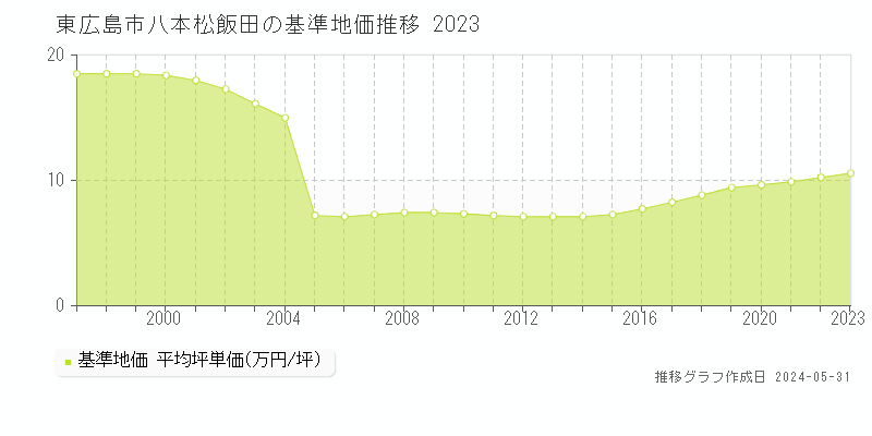東広島市八本松飯田の基準地価推移グラフ 