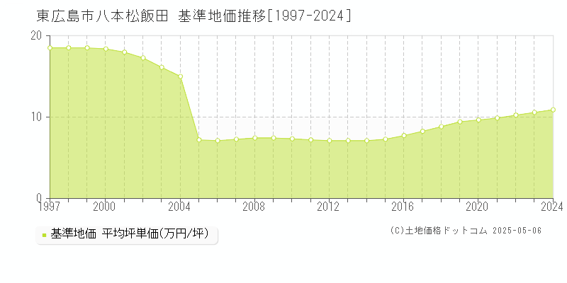 八本松飯田(東広島市)の基準地価推移グラフ(坪単価)[1997-2024年]