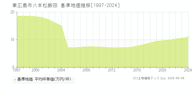 東広島市八本松飯田の基準地価推移グラフ 