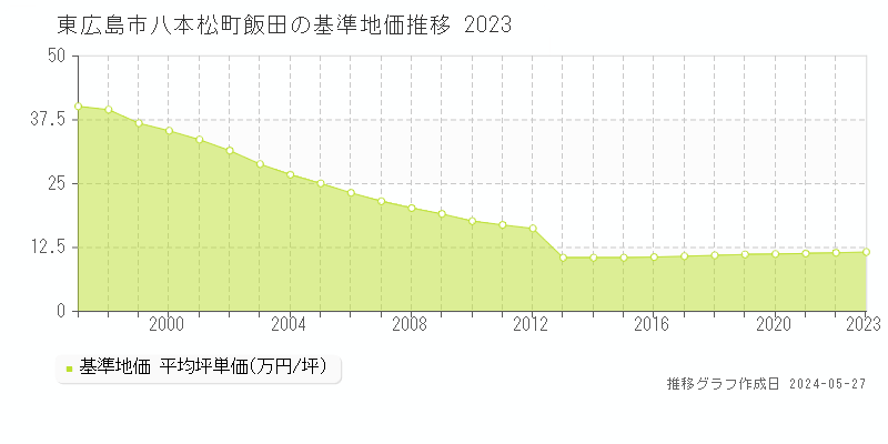 東広島市八本松町飯田の基準地価推移グラフ 