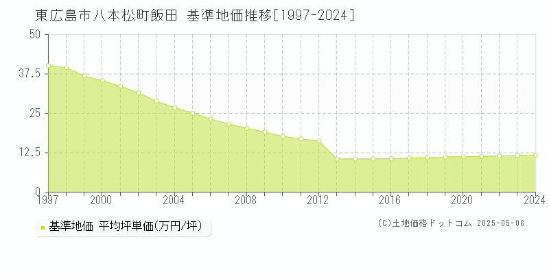 八本松町飯田(東広島市)の基準地価推移グラフ(坪単価)[1997-2024年]