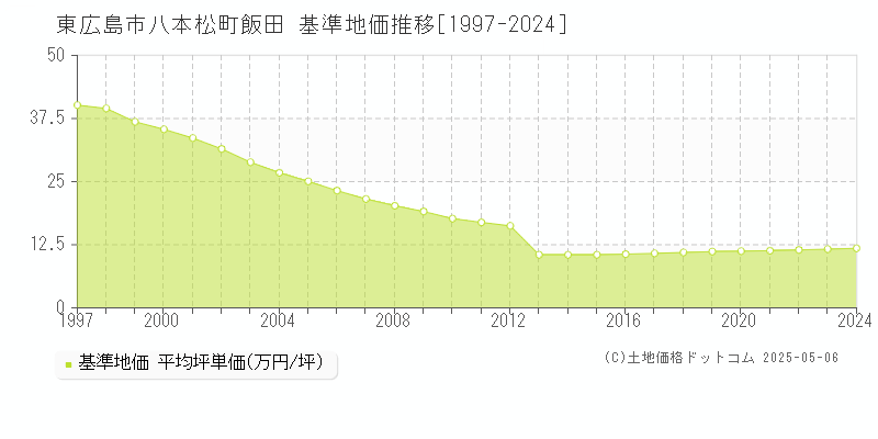 東広島市八本松町飯田の基準地価推移グラフ 