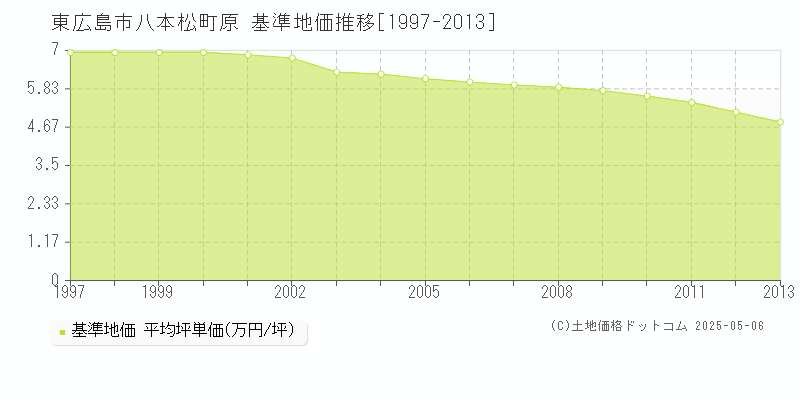 東広島市八本松町原の基準地価推移グラフ 