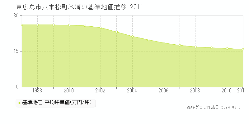東広島市八本松町米満の基準地価推移グラフ 
