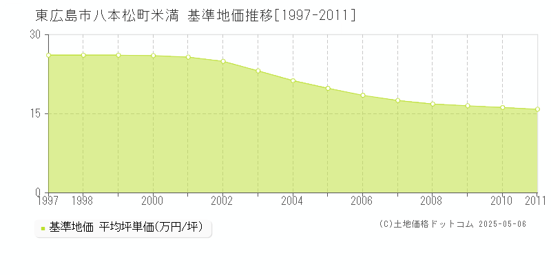 八本松町米満(東広島市)の基準地価推移グラフ(坪単価)[1997-2011年]
