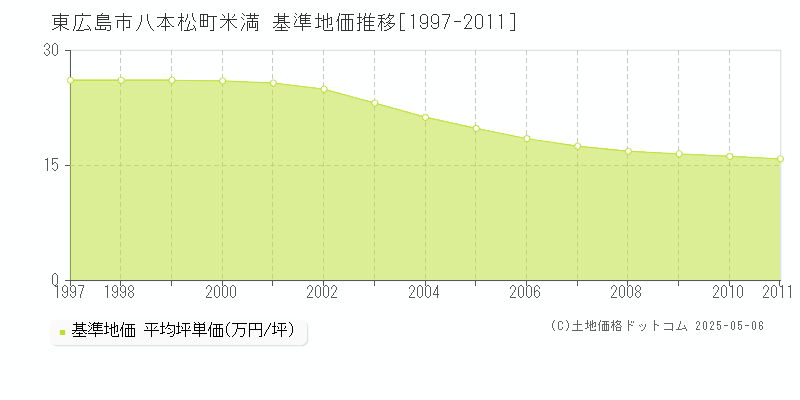 東広島市八本松町米満の基準地価推移グラフ 