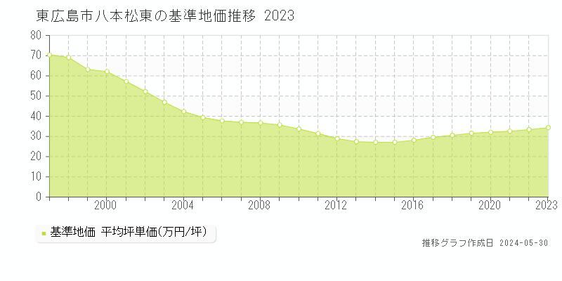 東広島市八本松東の基準地価推移グラフ 