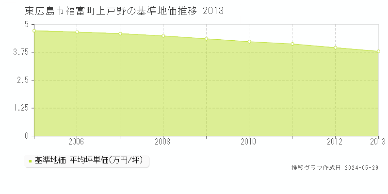 東広島市福富町上戸野の基準地価推移グラフ 