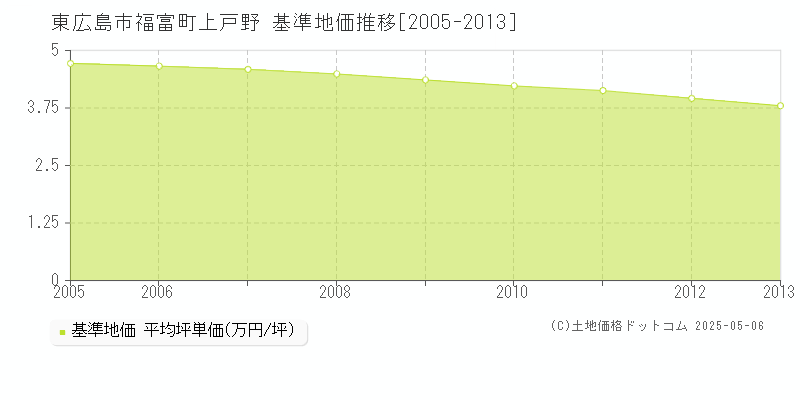 福富町上戸野(東広島市)の基準地価推移グラフ(坪単価)[2005-2013年]