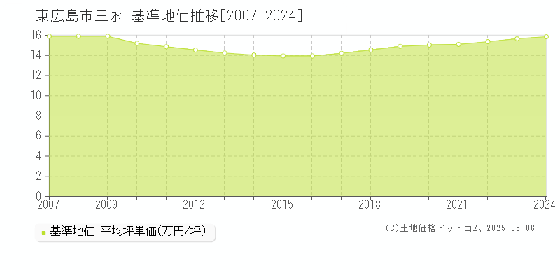 三永(東広島市)の基準地価推移グラフ(坪単価)[2007-2024年]