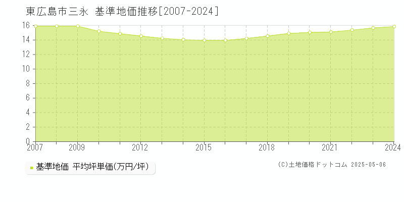 東広島市三永の基準地価推移グラフ 