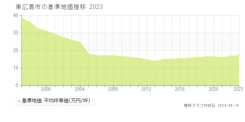 東広島市全域の基準地価推移グラフ 