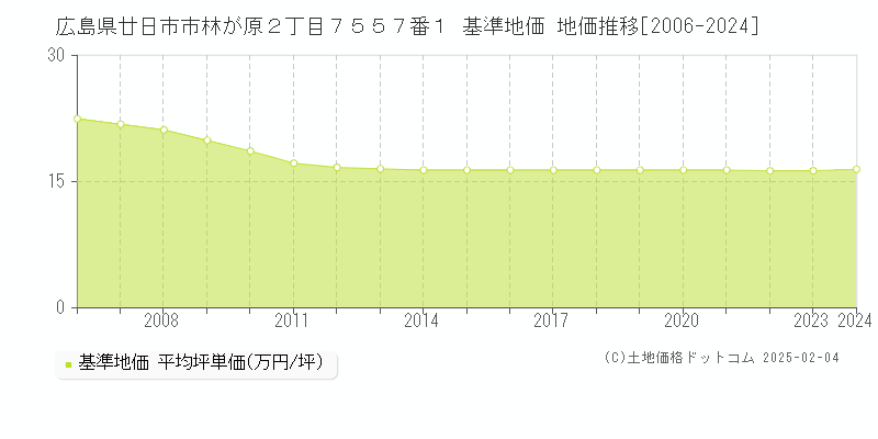 広島県廿日市市林が原２丁目７５５７番１ 基準地価 地価推移[2006-2024]