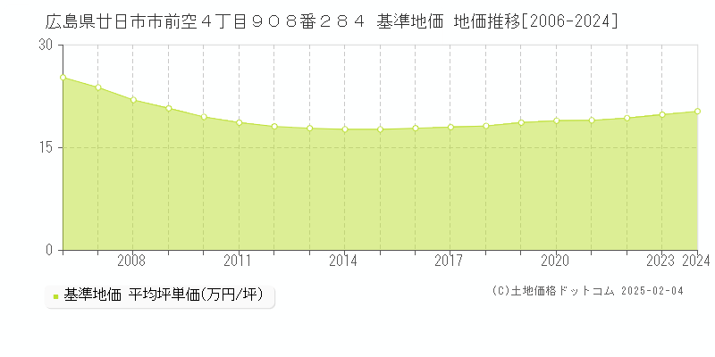 広島県廿日市市前空４丁目９０８番２８４ 基準地価 地価推移[2006-2024]