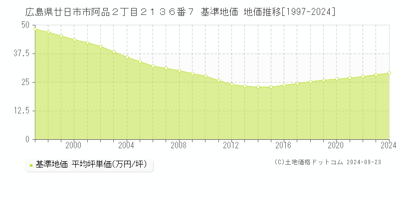 広島県廿日市市阿品２丁目２１３６番７ 基準地価 地価推移[1997-2024]