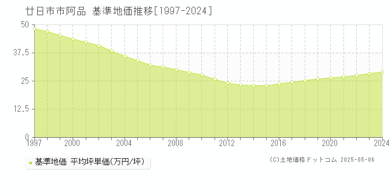 阿品(廿日市市)の基準地価推移グラフ(坪単価)[1997-2024年]