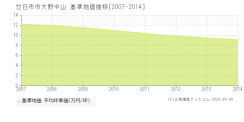 大野中山(廿日市市)の基準地価推移グラフ(坪単価)[2007-2014年]