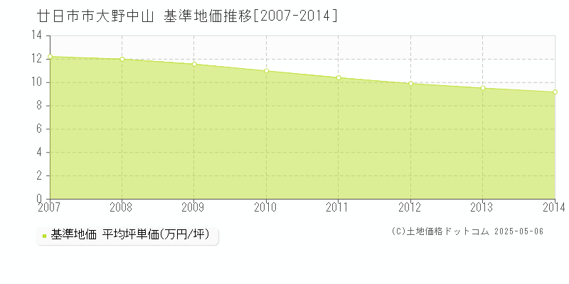 廿日市市大野中山の基準地価推移グラフ 