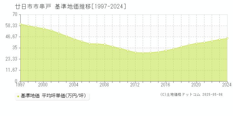 串戸(廿日市市)の基準地価推移グラフ(坪単価)[1997-2024年]