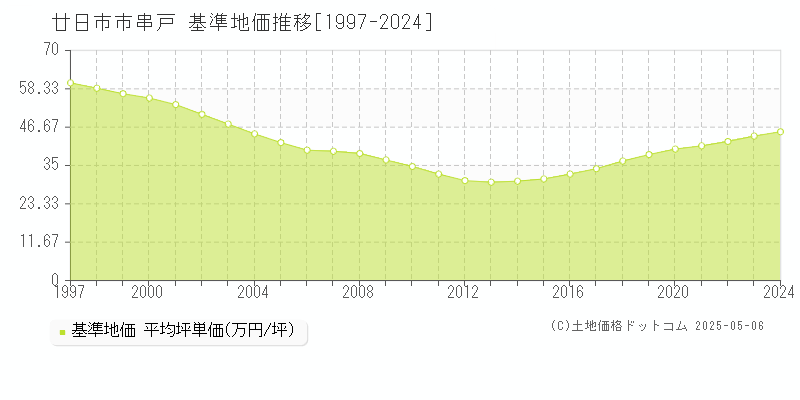 廿日市市串戸の基準地価推移グラフ 