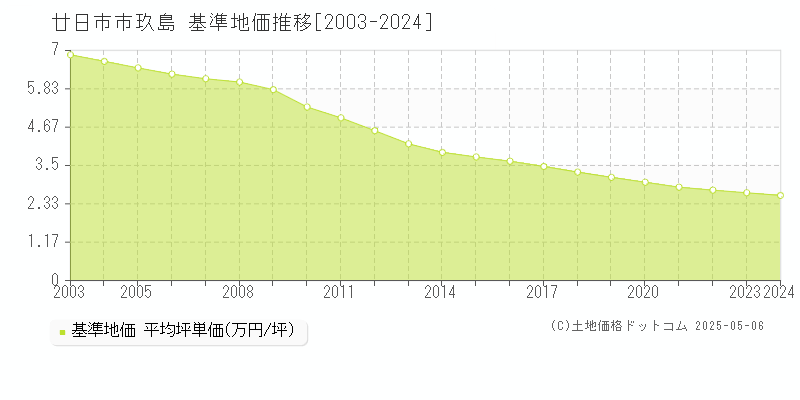 玖島(廿日市市)の基準地価推移グラフ(坪単価)[2003-2024年]