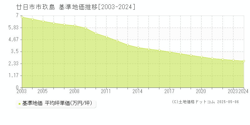 廿日市市玖島の基準地価推移グラフ 