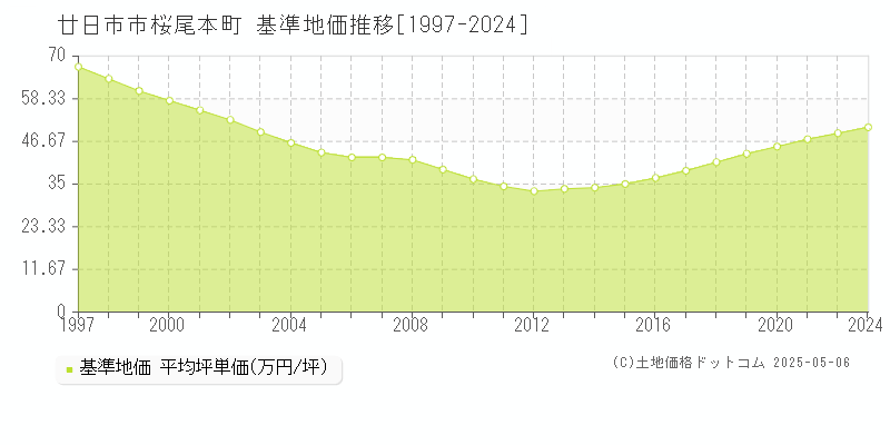 桜尾本町(廿日市市)の基準地価推移グラフ(坪単価)[1997-2024年]