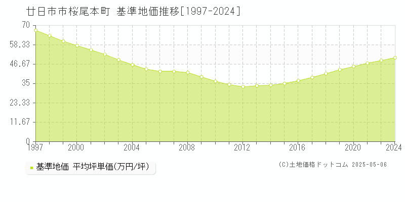 廿日市市桜尾本町の基準地価推移グラフ 