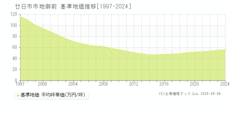 地御前(廿日市市)の基準地価推移グラフ(坪単価)[1997-2024年]