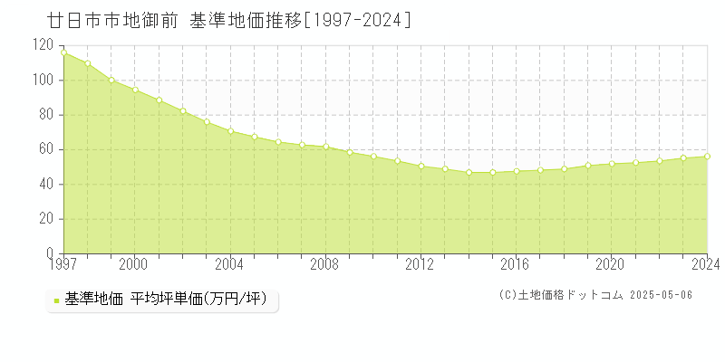 廿日市市地御前の基準地価推移グラフ 