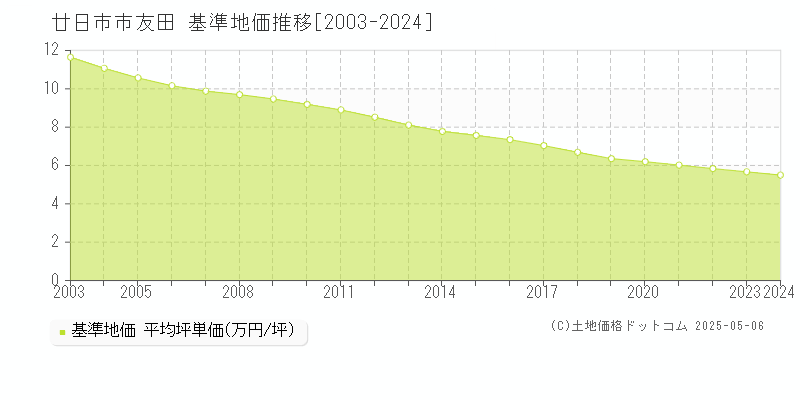 友田(廿日市市)の基準地価推移グラフ(坪単価)[2003-2024年]