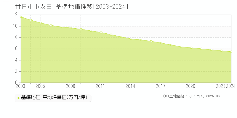 廿日市市友田の基準地価推移グラフ 