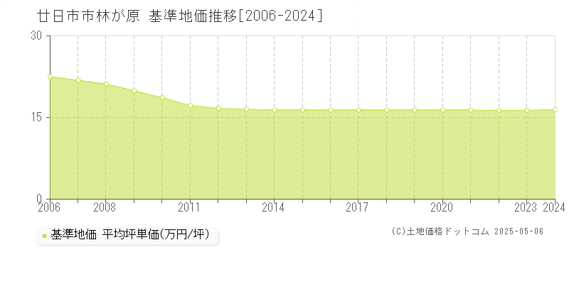 林が原(廿日市市)の基準地価推移グラフ(坪単価)[2006-2024年]