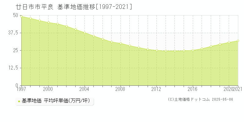 平良(廿日市市)の基準地価推移グラフ(坪単価)[1997-2021年]