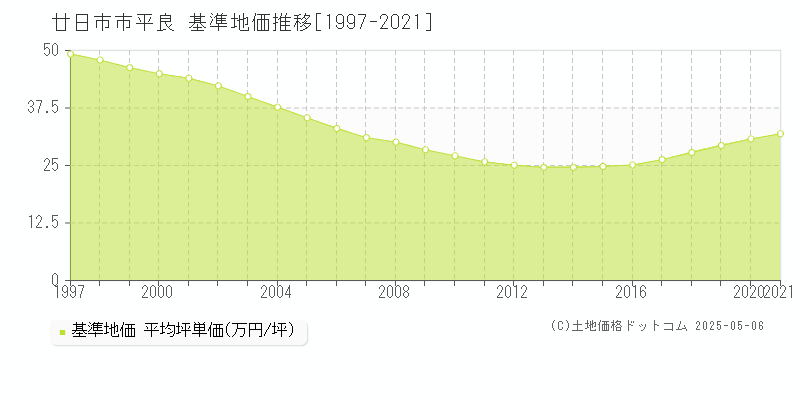 廿日市市平良の基準地価推移グラフ 